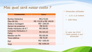 Componentes Valores
Bomba Hidráulica R$ 219,00
Óleo 68 20L R$ 110,00 a R$ 149,00
Solda e montagem R$ 1.200,00
Sensor de presença R$ 50,00
Pistão hidráulico de 8 T R$ 399,00
Comando Hidráulico (1
Fatia)
R$ 300,00
Medidor de PH R$ 300,00
Trava elétrica R$ 70,00
Aço R$ 1.000,00
Total R$ 3.690,00
Mas qual será nosso custo ?
Dimensões utilizadas:
• 1,5 x 1,0 metros
• 100 litros
O valor da C.R.O
Varia quanto a sua
dimensão!
 