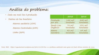 Análise do problema:
2010 2015
Produção
por ano
150 mil
toneladas
250 mil
toneladas
Sendo Lixo
Orgânico
78 mil
toneladas
131 mil
toneladas
Aterro
Sanitário
42 mil
toneladas
69 mil
toneladas
• Cada vez mais lixo é produzido.
• Destino do lixo brasileiro:
Aterros sanitários (53%)
Aterros Controlados (23%)
Lixões (20%)
Fonte: IBGE - https://csgsustentavel.wordpress.com/2011/11/04/lixo-e-o-problema-ambiental-mais-grave-do-brasil-afirma-ministra-do-mma
 