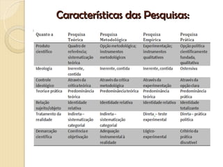 Características das Pesquisas:
 