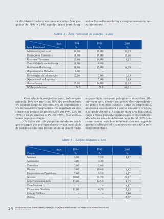 PESQUISANACIONALSOBRE O PERFIL, FORMAÇÃO,ATUAÇÃO E OPORTUNIDADES DE TRABALHO DOADMINISTRADOR 2003
14
Com relação à posição funcional, 26% ocupam
gerência; 16% são analistas; 10% são coordenadores;
8% ocupam cargo de diretores; 8% de supervisores e
6% de presidentes/proprietários. Foi registrado um cres-
cimento na posição de gerente (20% em 1994, 22% em
1998) e na de analista (11% em 1994). Nas demais,
houve pequena redução.
Os dados das três pesquisas revelaram ainda
que os cargos que pressupunham elevada capacidade
de comando e decisão encontravam-se concentrados
Tabela 3 - Cargos ocupados x Ano
na população composta pelo gênero masculino. Ob-
servou-se que, apenas um quinto dos respondentes
do gênero feminino ocupava cargo de empresária,
autônoma ou consultora e que só um oitavo ocupava
o cargo de diretora. A relação entre área funcional,
cargo e renda pessoal, constatou que os respondentes
alocados na área de Administração Geral (38%) en-
contravam-se mais bem representados nos cargos de
gerência e direção (61%) e representavam a fatia mais
bem remunerada.
Tabela 2 - Área Funcional de atuação x Ano
Cargos
Assessor
Autônomo
Consultor
Diretor
Empresário ou Presidente
Gerente
Supervirsor ou Chefe
Coordenador
Técnico ou Analista
Função Pública
Outros
1994
%
8,00
4,00
3,00
9,00
7,00
20,00
13,00
-
11,00
-
-
1998
%
7,50
3,30
5,60
10,60
9,10
21,70
12,50
-
4,20
-
-
2003
%
8,37
-
-
8,42
6,17
26,12
8,35
9,87
15,93
3,10
13,67
Ano
Área Funcional
Administração Geral
Finanças ou Economia
Recursos Humanos
Contabilidade ou Auditoria
Vendas ou Marketing
Organização e Métodos
Tecnologias da Informação
Operacional ou Logística
Outras Áreas
Nº Respondentes
1994
%
34,00
18,00
17,00
11,00
11,00
6,00
10,00
-
15,00
747
1998
%
38,00
15,00
14,00
6,00
15,00
-
7,00
5,00
14,00
783
2003
%
30,19
17,66
9,17
-
14,59
-
7,53
7,83
13,03
60,31
Ano
va de Administradores nos anos recentes. Nas pes-
quisas de 1994 e 1998 aquelas áreas eram desig-
nadas de vendas-marketing e compras-materiais, res-
pectivamente.
 