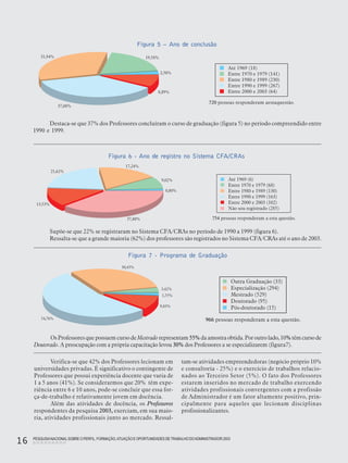 PESQUISANACIONALSOBRE O PERFIL, FORMAÇÃO,ATUAÇÃO E OPORTUNIDADES DE TRABALHO DOADMINISTRADOR 2003
16
Destaca-se que 37% dos Professores concluíram o curso de graduação (figura 5) no período compreendido entre
1990 e 1999.
OsProfessoresquepossuemcursodeMestradorepresentam55%daamostraobtida.Poroutrolado,10%têmcursode
Doutorado. A preocupação com a própria capacitação levou 30% dos Professores a se especializarem (figura7).
Figura 7 - Programa de Graduação
Figura 6 - Ano de registro no Sistema CFA/CRAs
Figura 5 – Ano de conclusão
Verifica-se que 42% dos Professores lecionam em
universidades privadas. É significativo o contingente de
Professores que possui experiência docente que varia de
1 a 5 anos (41%). Se considerarmos que 20% têm expe-
riência entre 6 e 10 anos, pode-se concluir que essa for-
ça-de-trabalho é relativamente jovem em docência.
Além das atividades de docência, os Professores
respondentes da pesquisa 2003, exerciam, em sua maio-
ria, atividades profissionais junto ao mercado. Ressal-
tam-se atividades empreendedoras (negócio próprio 10%
e consultoria - 25%) e o exercício de trabalhos relacio-
nados ao Terceiro Setor (5%). O fato dos Professores
estarem inseridos no mercado de trabalho exercendo
atividades profissionais convergentes com a profissão
de Administrador é um fator altamente positivo, prin-
cipalmente para aqueles que lecionam disciplinas
profissionalizantes.
Supõe-se que 22% se registraram no Sistema CFA/CRAs no período de 1990 a 1999 (figura 6).
Ressalta-se que a grande maioria (62%) dos professores são registrados no Sistema CFA/CRAs até o ano de 2003.
Até 1969 (18)
Entre 1970 e 1979 (141)
Entre 1980 e 1989 (230)
Entre 1990 e 1999 (267)
Entre 2000 e 2003 (64)
720 pessoas responderam aestaquestão.
31,94% 19,58%
2,50%
8,89%
37,08%
Até 1969 (6)
Entre 1970 e 1979 (68)
Entre 1980 e 1989 (130)
Entre 1990 e 1999 (163)
Entre 2000 e 2003 (102)
Não sou registrado (285)
754 pessoas responderam a esta questão.
17,24%
9,02%
0,80%
37,80%
13,53%
21,62%
30,43%
3,42%
1,55%
9,83%
54,76%
Outra Graduação (33)
Especialização (294)
Mestrado (529)
Doutorado (95)
Pós-doutorado (15)
966 pessoas responderam a esta questão.
 
