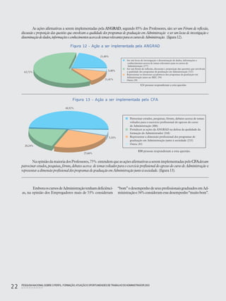 PESQUISANACIONALSOBRE O PERFIL, FORMAÇÃO,ATUAÇÃO E OPORTUNIDADES DE TRABALHO DOADMINISTRADOR 2003
22
NaopiniãodamaioriadosProfessores, 75% entendemqueasaçõesafirmativasaseremimplementadaspeloCFAdevam
patrocinar estudos, pesquisas, fóruns, debates acerca de temas voltados para o exercício profissional do egresso do curso de Administração e
representaradimensãoprofissionaldosprogramasdegraduaçãoemAdministraçãojuntoàsociedade.(figura13).
EmboraoscursosdeAdministraçãotenhamdeficiênci-
as, na opinião dos Empregadores mais de 53% consideram
“bom”odesempenhodeseusprofissionaisgraduadosemAd-
ministraçãoe34%consideramessedesempenho“muitobom”.
Figura 12 - Ação a ser implementada pela ANGRAD
Figura 13 - Ação a ser implementada pelo CFA
As ações afirmativas a serem implementadas pela ANGRAD, segundo 85% dos Professores, são: ser um Fórum de reflexão,
discussão e proposição das questões que envolvam a qualidade dos programas de graduação em Administração e ser um locus de investigação e
disseminaçãodedados,informaçõeseconhecimentosacercadetemasrelevantesparaoscursosdeAdministração. (figura12).
 