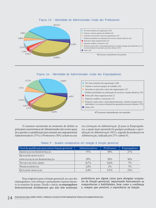 PESQUISANACIONALSOBRE O PERFIL, FORMAÇÃO,ATUAÇÃO E OPORTUNIDADES DE TRABALHO DOADMINISTRADOR 2003
24
O consenso encontrado no momento de definir as
principaiscaracterísticasdoAdministradornãoocorrequan-
doaquestãoéaqualificaçãoparaassumirumcargogerencial.
Administradores (55%) e Professores (50%) acham necessá-
Essa exigência para a função gerencial, no caso dos
empregadores, veio reforçar o pensamento exposto duran-
te as reuniões de grupo. Desde o início, os empregadores
demonstraram nitidamente que não têm nenhuma
ria a formação em Administração. Já para os Empregado-
res, a opção mais apontada foi qualquer graduação e especi-
alização em Administração (36%), seguida de graduação em
Administração, indicada por 27% (tabela 9).
Tabela 9 - Quadro comparativo em relação à função gerencial
Figura 16 - Identidade do Administrador (visão dos Empregadores)
Figura 15 - Identidade do Administrador (visão dos Professores)
preferência por algum curso para designar ocupan-
tes de função gerencial, importando basicamente as
competências e habilidades, bem como a confiança
e, sempre que possível, a experiência na função.
Níveldequalificaçãoparaexercerfunçãogerencial Administradores Professores Empregadores
GRADUAÇÃO EM ADMINISTRAÇÃO 55% 50% 27%
QUALQUER GRADUAÇÃO E
ESPECIALIZAÇÃO EM ADMINISTRAÇÃO 39% 38% 36%
TÉCNICO EM NÍVEL MÉDIO 0,7% 0,4% 7%
NENHUM EXIGÊNCIA 1,8% 2% 7%
QUALQUER GRADUAÇÃO 3,4% 9,5% 23%
Ter visão sistemica da organização (326)
Liderar e motivar equipes de trabalho (65)
Articular as áreas fim e meio das organizações (33)
Definir prioridades na otimização de recursos visando objetivos (62)
Zelar pelo clima organizacional (14)
Negociar conflitos e interesses (24)
Promover ações inter e intra-departamentais, criando sinergia entre indivíduos e os
recursos disponíveis gerando processos eficazes (273)
Outra (28)
825 pessoas responderam esta questão.
7,88%
4,00%
7,52%
1,70%
2,91%
33,09%
3,39%
39,52%
11,52% 31,00%
4,03%
32,48%
2,55%
0,42%
12,31%
5,73%
Ter visão sistemica da organização (146)
Liderar e motivar equipes de trabalho (54)
Articular as fim e meio das organizações (27)áreas
Definir prioridades na otimização de recursos visando objetivos (58)
Zelar pelo clima organizacional (2)
Negociar conflitos e interesses (12)
Promover ações inter e intra-departamentais, criando sinergia entre
indivíduos e os recursos disponíveis gerando processos eficazes (153)
Outra (19)
471 pessoas responderam esta questão.
 