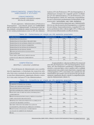 PESQUISANACIONALSOBRE O PERFIL, FORMAÇÃO,ATUAÇÃO E OPORTUNIDADES DE TRABALHO DOADMINISTRADOR 2003
25
COMPETÊNCIAS
identificar e solucionar problemas
O envolvimento do Administrador com os proble-
mas da organização e a formulação das respectivas solu-
ções, bem como a assunção do processo decisório em todas
as suas fases (planejamento, organização, direção e contro-
le) é visto como vital para 47% dos Administradores.
Aopçãoidentificaresolucionarproblemasfoiconsensual
para 28% dos Professores e 29% dos Empregadores. Entre-
tanto, 28% dos Professores consideram a competência de-
senvolver o raciocínio lógico, crítico e analítico sobre a realidade
organizacional comosendoamaisimportante,enquantoque
os Empregadores (19%) concordam com a opinião dos Ad-
ministradores que assumir o processo decisório das ações de pla-
nejamento,organização,direçãoecontroleéacompetênciaprin-
cipal do Administrador (tabela 11).
CONHECIMENTOS, COMPETÊNCIAS,
HABILIDADES E ATITUDES
CONHECIMENTOS
visão ampla, profunda e articulada do conjunto
das áreas de conhecimento
Os três segmentos - Administradores, Professores e
Empregadores - concordaram quanto aos Conhecimen-
tos necessários ao Administrador. A alternativa visão am-
pla, profunda e articulada do conjunto das áreas de conhecimen-
to teve nítida predominância entre os 44% dos Adminis-
tradores, 63% dos Professores e 39% dos Empregadores. A
administração estratégica foi o segundo quesito escolhido
por 22% dos Administradores, 17% dos Professores e 25%
dos Empregadores (tabela 10). Indicando compatibilida-
de com a característica predominante da Identidade do Ad-
ministrador (articulador com visão sistêmica).
OutracaracterísticaimportantequeoAdministrador
deveter, navisãodamaioriados Empregadores, éodomínio
deoutroidioma.Surpreendentemente,oespanhol(34%)su-
perouapreferênciasobreoidiomainglês(33%).OMercosul
talvezjáestejainfluenciandoaescolhadoidioma.
Tabela 10 - Conhecimentos em relação aos três segmentos pesquisados
Conhecimentos Administradores Professores Empregadores
ADMINISTRAÇÃO ESTRATÉGICA 22% 17% 25%
ADMINISTRAÇÃO FINANCEIRA E ORÇAMENTÁRIA 10% 4% 7%
ADMINISTRAÇÃO DE MATERIAIS, PRODUÇÃO E LOGÍSTICA 3% 2% 2%
ADMINISTRAÇÃO DE VENDAS E MARKETING 5% 2% 7%
ADMINISTRAÇÃO DE SISTEMAS DE INFORMAÇÃO 4% 2% 3%
ADMINISTRAÇÃO DE PESSOAL/EQUIPE 9% 5% 14%
MÉTODOS QUANTITATIVOS E QUALITATIVOS 1% 2% 1%
CIÊNCIAS SOCIAIS 1% 1% 1%
VISÃO AMPLA, PROFUNDA E ARTICULADA DO
CONJUNTO DAS ÁREAS DE CONHECIMENTO 45% 63% 39%
OUTRO 1% 1% 1%
Tabela 11 - Competências em relação aos três segmentos pesquisados
Competências Administradores Professores Empregadores
ELABORAR E INTERPRETAR CENÁRIOS 7% 10% 5%
FORMULAR E IMPLEMENTAR PROJETOS 7% 3% 7%
AVALIAR PROCESSOS E RESULTADOS 4% 2% 6%
IDENTIFICAR PROBLEMAS,FORMULAR E IMPLANTAR SOLUÇÕES 27% 28% 29%
PRODUZIR E SER USUÁRIO DE DADOS, INFORMAÇÕES E
CONHECIMENTOS 3% 2% 2%
DESENVOLVER RACIOCÍNIO LÓGICO, CRÍTICO E ANALÍTICO
SOBRE A REALIDADE ORGANIZACIONAL 14% 28% 11%
APERFEIÇOAR O PROCESSO PRODUTIVO NA DIREÇÃO DO
CONCEITO DE MELHORIA CONTÍNUA 6% 2% 7%
ASSUMIR O PROCESSO DECISÓRIO DAS AÇÕES DE
PLANEJAMENTO, ORGANIZAÇÃO, DIREÇÃO E CONTROLE 20% 14% 19%
DESENVOLVER E SOCIALIZAR O CONHECIMENTO
ALCANÇADO NO AMBIENTE DE TRABALHO 10% 10% 14%
OUTRA 2% 1% 1%
 