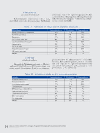 PESQUISANACIONALSOBRE O PERFIL, FORMAÇÃO,ATUAÇÃO E OPORTUNIDADES DE TRABALHO DOADMINISTRADOR 2003
26
HABILIDADES
relacionamento interpessoal
Relacionamentos interpessoais, visão do todo,
criatividade e inovação são as principais Habilidades
ATITUDES
atitude empreendedora
Já quanto às Atitudes priorizadas, os Adminis-
tradores (19%) e Professores (25%) concordaram com
comportamento ético, seguido de perto por atitude em-
preendedora (17% dos Administradores e 21% dos Pro-
fessores). Para os Empregadores, além de concorda-
rem com a opinião dos segmentos acima menciona-
dos (atitude empreendedora - 23%), destaca-se o com-
prometimento (24%) (tabela 13).
consensuais para os três segmentos pesquisados. Para
Administradores e Empregadores liderança foi conside-
rada relevante, embora apenas 7% Professores tenham a
mesma opinião (tabela 12).
Tabela 12 - Habilidades em relação aos três segmentos pesquisados
Habilidades Administradores Professores Empregadores
RELACIONAMENTOS INTERPESSOAIS 20% 22% 21%
COMUNICAÇÃO EFICAZ 4% 4% 6%
LIDERANÇA 17% 7% 16%
SOLUCIONAR CONFLITOS 4% 3% 3%
ADAPTAÇÃO À TRANSFORMAÇÃO 14% 18% 11%
ARTICULAÇÃO 3% 4% 3%
VISÃO DO TODO 18% 17% 21%
CRIATIVIDADE E INOVAÇÃO 16% 21% 14%
MULTICULTURALISMO 3% 4% 3%
OUTRA 1% 0,2% 1%
Tabela 13 - Atitudes em relação aos três segmentos pesquisados
Atitudes Administradores Professores Empregadores
COMPORTAMENTO ÉTICO 19% 25% 20%
COMPROMETIMENTO 16% 14% 24%
ATITUDE EMPREENDEDORA 17% 21% 23%
TRANSPARÊNCIA 5% 3% 4%
DETERMINAÇÃO E PERSISTÊNCIA 8% 4% 7%
APRENDIZADO CONTÍNUO 12% 20% 7%
ABERTURA ÀS MUDANÇAS 9% 6% 7%
PROFISSIONALISMO 12% 6% 6%
SOLIDARIEDADE 1% 1% 1%
OUTRA 1% 1% 1%
 