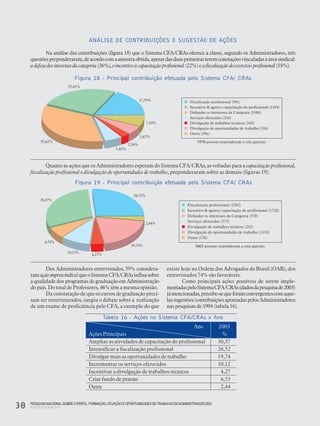 PESQUISANACIONALSOBRE O PERFIL, FORMAÇÃO,ATUAÇÃO E OPORTUNIDADES DE TRABALHO DOADMINISTRADOR 2003
30
ANÁLISE DE CONTRIBUIÇÕES E SUGESTÃO DE AÇÕES
Na análise das contribuições (figura 18) que o Sistema CFA/CRAs oferece à classe, segundo os Administradores, três
questõespreponderaram,deacordocomaamostraobtida,apesardasduasprimeirasteremconotaçõesvinculadasàáreasindical:
a defesa dos interesses da categoria (36%), o incentivo à capacitação profissional (22%) e a fiscalização do exercício profissional (18%).
Figura 18 - Principal contribuição efetuada pelo Sistema CFA/ CRAs
Dos Administradores entrevistados, 59% considera-
ramaçãoimprescindívelqueoSistemaCFA/CRAsinfluasobre
a qualidade dos programas de graduação em Administração
do país. Do total de Professores, 46% têm a mesma opinião.
Da constatação de que os cursos de graduação preci-
sam ser reestruturados, surgiu o debate sobre a realização
de um exame de proficiência pelo CFA, a exemplo do que
Figura 19 - Principal contribuição efetuada pelo Sistema CFA/ CRAs
existe hoje na Ordem dos Advogados do Brasil (OAB), dos
entrevistados 74% são favoráveis.
Como principais ações possíveis de serem imple-
mentadaspeloSistemaCFA/CRAs(dadosdapesquisade2003)
jámencionadas,percebe-sequeforamconvergentescomaque-
lassugestões/contribuiçõesapontadaspelosAdministradores
nas pesquisas de 1994 (tabela 16).
Tabela 16 - Ações no Sistema CFA/CRAs x Ano
Quanto às ações que os Administradores esperam do Sistema CFA/CRAs, as voltadas para a capacitação profissional,
fiscalização profissional e divulgação de oportunidades de trabalho, preponderaram sobre as demais (figuras 19).
Ano 2003
Ações Principais %
Ampliar as atividades de capacitação do profissional 30,37
Intensificar a fiscalização profissional 26,52
Divulgar mais as oportunidades de trabalho 19,74
Incrementar os serviços oferecidos 10,12
Incentivar a divulgação de trabalhos técnicos 4,27
Criar fundo de pensão 6,53
Outra 2,44
25,61%
17,59%
7,10%
5,67%
2,56%
5,85%
35,62%
Fiscalização profissional (981)
Incentivo & agrave; capacitação do profissional (1428)
Defender os interesses da Categoria (1986)
Serviços oferecidos (326)
Divulgação de trabalhos técnicos (143)
Divulgação de oportunidades de trabalho (316)
Outra (396)
5576 pessoas responderam a esta questão.
30,37%
26,52%
2,44%
19,74%
4,27%
10,12%
6,53%
Fiscalização profissional (1502)
Incentivo & agrave; capacitação do profissional (1720)
Defender os interesses da Categoria (370)
Serviços oferecidos (573)
Divulgação de trabalhos técnicos (242)
Divulgação de oportunidades de trabalho (1118)
Outra (138)
5663 pessoas responderam a esta questão.
 
