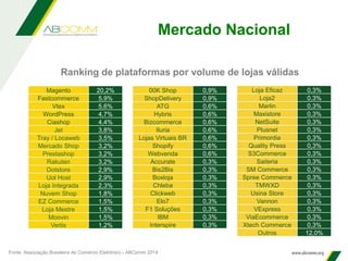 Mercado Nacional
Fonte: Associação Brasileira de Comércio Eletrônico - ABComm 2014
Magento 20,2%
Fastcommerce 5,9%
Vtex 5,6%
WordPress 4,7%
Ciashop 4,4%
Jet 3,8%
Tray / Locaweb 3,5%
Mercado Shop 3,2%
Prestashop 3,2%
Rakuten 3,2%
Dotstore 2,9%
Uol Host 2,9%
Loja Integrada 2,3%
Nuvem Shop 1,8%
EZ Commerce 1,5%
Loja Mestre 1,5%
Moovin 1,5%
Vertis 1,2%
00K Shop 0,9%
ShopDelivery 0,9%
ATG 0,6%
Hybris 0,6%
Bizcommerce 0,6%
Iluria 0,6%
Lojas Virtuais BR 0,6%
Shopify 0,6%
Webvenda 0,6%
Accurate 0,3%
Bis2Bis 0,3%
Boxloja 0,3%
Chleba 0,3%
Clickweb 0,3%
Elo7 0,3%
F1 Soluções 0,3%
IBM 0,3%
Interspire 0,3%
Ranking de plataformas por volume de lojas válidas
Loja Eficaz 0,3%
Loja2 0,3%
Marlin 0,3%
Maxistore 0,3%
NetSuite 0,3%
Plusnet 0,3%
Primordia 0,3%
Quality Press 0,3%
S3Commerce 0,3%
Saiteria 0,3%
SM Commerce 0,3%
Spree Commerce 0,3%
TMWXD 0,3%
Usina Store 0,3%
Vannon 0,3%
VExpress 0,3%
ViaEcommerce 0,3%
Xtech Commerce 0,3%
Outros 12,0%
 