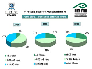 4ª Pesquisa Profissional de RI