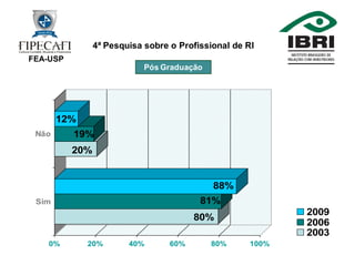 4ª Pesquisa Profissional de RI