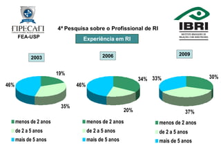 4ª Pesquisa Profissional de RI