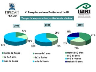 4ª Pesquisa Profissional de RI