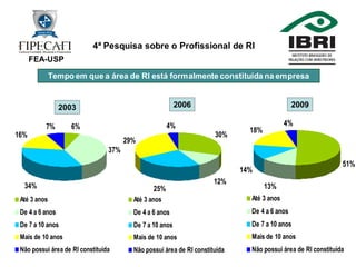 4ª Pesquisa Profissional de RI