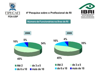 4ª Pesquisa Profissional de RI