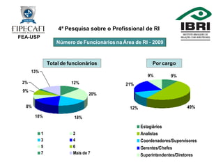 4ª Pesquisa Profissional de RI