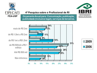 4ª Pesquisa Profissional de RI