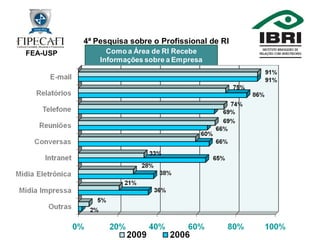 4ª Pesquisa Profissional de RI