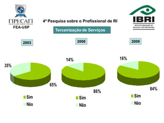 4ª Pesquisa Profissional de RI
