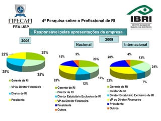 4ª Pesquisa Profissional de RI