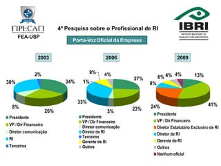4ª Pesquisa Profissional de RI