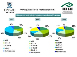 4ª Pesquisa Profissional de RI