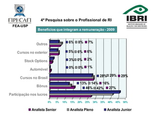 4ª Pesquisa Profissional de RI