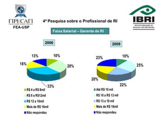 4ª Pesquisa Profissional de RI