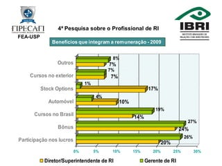 4ª Pesquisa Profissional de RI