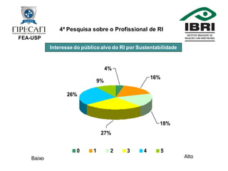 4ª Pesquisa Profissional de RI