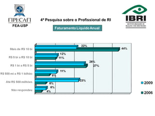 4ª Pesquisa Profissional de RI