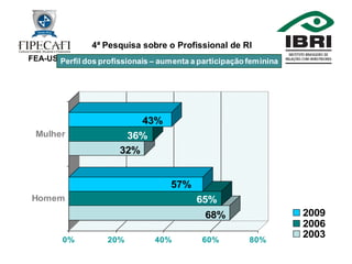 4ª Pesquisa Profissional de RI
