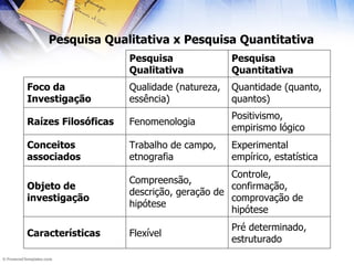 Pesquisa Qualitativa x Pesquisa Quantitativa Pré determinado, estruturado Flexível Características Quantidade (quanto, quantos) Qualidade (natureza, essência) Foco da Investigação Controle, confirmação, comprovação de hipótese Compreensão, descrição, geração de hipótese Objeto de investigação Experimental empírico, estatística Trabalho de campo, etnografia Conceitos associados Positivismo, empirismo lógico Fenomenologia Raízes Filosóficas Pesquisa Quantitativa Pesquisa Qualitativa 