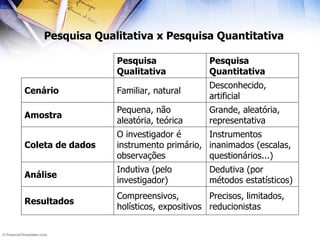 Pesquisa Qualitativa x Pesquisa Quantitativa Precisos, limitados, reducionistas Compreensivos, holísticos, expositivos Resultados  Dedutiva (por métodos estatísticos) Indutiva (pelo investigador) Análise  Instrumentos inanimados (escalas, questionários...) O investigador é instrumento primário, observações Coleta de dados Grande, aleatória, representativa Pequena, não aleatória, teórica Amostra Desconhecido, artificial Familiar, natural Cenário Pesquisa Quantitativa Pesquisa Qualitativa 