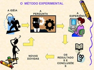 O MÉTODO EXPERIMENTAL
A
EXPERIÊNCI
A
A IDÉIA A
PERGUNTA
OS
RESULTADO
S E
CONCLUSÕE
S
NOVAS
DÚVIDAS
 