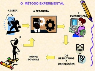 O  MÉTODO EXPERIMENTAL A EXPERIÊNCIA A IDÉIA A PERGUNTA OS RESULTADOS E CONCLUSÕES NOVAS DÚVIDAS 