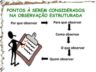PONTOS À SEREM CONSIDERADOS
NA OBSERVAÇÃO ESTRUTURADA
Por que observar

Para que observar
Como observar

O que observar
Quem observar

 