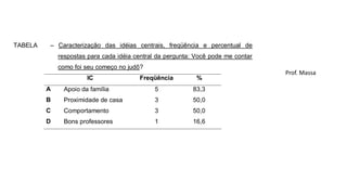 TABELA 2 – Caracterização das idéias centrais, freqüência e percentual de
respostas para cada idéia central da pergunta: Você pode me contar
como foi seu começo no judô?
IC Freqüência %
A Apoio da família 5 83,3
B Proximidade de casa 3 50,0
C Comportamento 3 50,0
D Bons professores 1 16,6
Prof. Massa
 