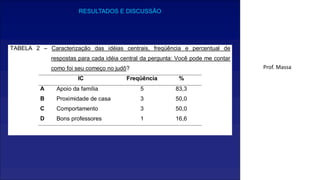 TABELA 2 – Caracterização das idéias centrais, freqüência e percentual de
respostas para cada idéia central da pergunta: Você pode me contar
como foi seu começo no judô?
IC Freqüência %
A Apoio da família 5 83,3
B Proximidade de casa 3 50,0
C Comportamento 3 50,0
D Bons professores 1 16,6
RESULTADOS E DISCUSSÃO
Prof. Massa
 