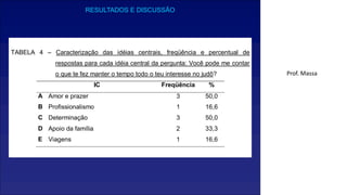 TABELA 4 – Caracterização das idéias centrais, freqüência e percentual de
respostas para cada idéia central da pergunta: Você pode me contar
o que te fez manter o tempo todo o teu interesse no judô?
IC Freqüência %
A Amor e prazer 3 50,0
B Profissionalismo 1 16,6
C Determinação 3 50,0
D Apoio da família 2 33,3
E Viagens 1 16,6
RESULTADOS E DISCUSSÃO
Prof. Massa
 