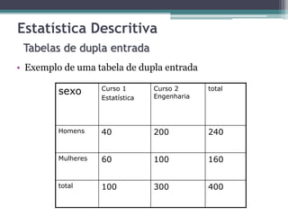Estatística Descritiva 
Tabelas de dupla entrada 
• Exemplo de uma tabela de dupla entrada 
sexo Curso 1 
Estatística 
Curso 2 
Engenharia 
total 
Homens 40 200 240 
Mulheres 60 100 160 
total 100 300 400 
 