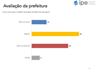 Avaliação da prefeitura
10
Como você avalia o trabalho do prefeito Geraldo Júlio até agora?
14
44
34
8
Ótimo ou bom
Regular
Ruim ou péssimo
NS/NR
 