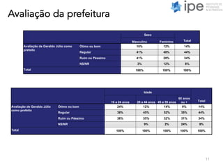 Avaliação da prefeitura
11
Idade
Total16 a 24 anos 25 a 44 anos 45 a 59 anos
60 anos
ou +
Avaliação de Geraldo Júlio
como prefeito
Ótimo ou bom 24% 12% 14% 9% 14%
Regular 38% 45% 52% 35% 44%
Ruim ou Péssimo 38% 35% 32% 31% 34%
NS/NR 9% 2% 24% 8%
Total 100% 100% 100% 100% 100%
Sexo
TotalMasculino Feminino
Avaliação de Geraldo Júlio como
prefeito
Ótimo ou bom 16% 12% 14%
Regular 41% 48% 44%
Ruim ou Péssimo 41% 28% 34%
NS/NR 3% 12% 8%
Total 100% 100% 100%
 