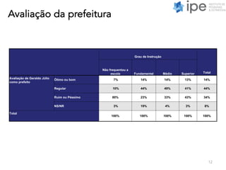 Avaliação da prefeitura
12
Grau de Instrução
Total
Não frequentou a
escola Fundamental Médio Superior
Avaliação de Geraldo Júlio
como prefeito
Ótimo ou bom 7% 14% 14% 13% 14%
Regular 10% 44% 49% 41% 44%
Ruim ou Péssimo 80% 23% 33% 43% 34%
NS/NR 3% 19% 4% 3% 8%
Total
100% 100% 100% 100% 100%
 