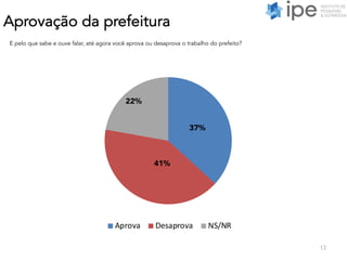Aprovação da prefeitura
13
E pelo que sabe e ouve falar, até agora você aprova ou desaprova o trabalho do prefeito?
37%
41%
22%
Aprova Desaprova NS/NR
 