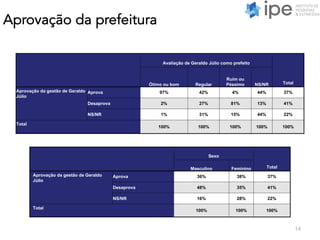 Aprovação da prefeitura
14
Avaliação de Geraldo Júlio como prefeito
TotalÓtimo ou bom Regular
Ruim ou
Péssimo NS/NR
Aprovação da gestão de Geraldo
Júlio
Aprova 97% 42% 4% 44% 37%
Desaprova 2% 27% 81% 13% 41%
NS/NR 1% 31% 15% 44% 22%
Total
100% 100% 100% 100% 100%
Sexo
TotalMasculino Feminino
Aprovação da gestão de Geraldo
Júlio
Aprova 36% 38% 37%
Desaprova 48% 35% 41%
NS/NR 16% 28% 22%
Total
100% 100% 100%
 
