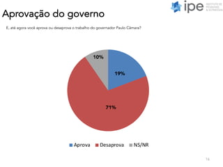 Aprovação do governo
16
E, até agora você aprova ou desaprova o trabalho do governador Paulo Câmara?
19%
71%
10%
Aprova Desaprova NS/NR
 