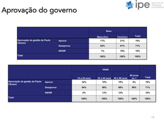 Aprovação do governo
18
Sexo
TotalMasculino Feminino
Aprovação da gestão de Paulo
Câmara
Aprova 17% 21% 19%
Desaprova 82% 61% 71%
NS/NR 1% 18% 10%
Total 100% 100% 100%
Idade
Total16 a 24 anos 25 a 44 anos 45 a 59 anos
60 anos
ou +
Aprovação da gestão de Paulo
Câmara
Aprova 34% 19% 19% 4% 19%
Desaprova 64% 68% 69% 96% 71%
NS/NR 2% 13% 12% 10%
Total
100% 100% 100% 100% 100%
 