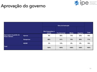 Aprovação do governo
19
Grau de Instrução
Total
Não frequentou a
escola Fundamental Médio Superior
Aprovação da gestão de
Paulo Câmara
Aprova 9% 26% 13% 22% 19%
Desaprova 88% 61% 78% 69% 71%
NS/NR 3% 13% 8% 8% 10%
Total
100% 100% 100% 100% 100%
 
