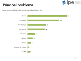 Principal problema
20
Na sua opinião, qual o principal problema da cidade hoje em dia?
31
25
15
14
6
4
3
1
2
Saúde
Segurança
Desemprego
Corrupção
Educação
Trânsito
Outros
Limpeza da cidade
NS/NR
 