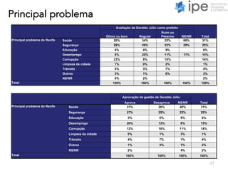 Principal problema
21
Avaliação de Geraldo Júlio como prefeito
TotalÓtimo ou bom Regular
Ruim ou
Péssimo NS/NR
Principal problema do Recife Saúde 20% 34% 25% 60% 31%
Segurança 28% 26% 22% 29% 25%
Educação 6% 4% 9% 6%
Desemprego 8% 20% 11% 11% 15%
Corrupção 23% 9% 18% 14%
Limpeza da cidade 1% 0% 2% 1%
Trânsito 6% 3% 7% 4%
Outros 3% 1% 6% 3%
NS/NR 6% 2% 2%
Total 100% 100% 100% 100% 100%
Aprovação da gestão de Geraldo Júlio
TotalAprova Desaprova NS/NR
Principal problema do Recife Saúde 31% 26% 40% 31%
Segurança 27% 25% 22% 25%
Educação 3% 6% 9% 6%
Desemprego 20% 13% 8% 15%
Corrupção 12% 16% 11% 14%
Limpeza da cidade 0% 1% 3% 1%
Trânsito 4% 7% 1% 4%
Outros 1% 5% 1% 3%
NS/NR 2% 4% 2%
Total 100% 100% 100% 100%
 