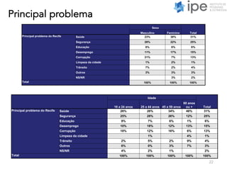Principal problema
22
Sexo
TotalMasculino Feminino
Principal problema do Recife Saúde 23% 38% 31%
Segurança 28% 22% 25%
Educação 6% 6% 6%
Desemprego 11% 17% 15%
Corrupção 21% 7% 13%
Limpeza da cidade 1% 2% 1%
Trânsito 7% 2% 4%
Outros 3% 3% 3%
NS/NR 3% 2%
Total 100% 100% 100%
Idade
Total16 a 24 anos 25 a 44 anos 45 a 59 anos
60 anos
ou +
Principal problema do Recife Saúde 26% 26% 34% 46% 31%
Segurança 25% 28% 26% 12% 25%
Educação 9% 7% 6% 1% 6%
Desemprego 10% 18% 12% 13% 15%
Corrupção 18% 12% 16% 6% 13%
Limpeza da cidade 1% 4% 1%
Trânsito 2% 5% 2% 9% 4%
Outros 6% 0% 3% 7% 3%
NS/NR 4% 2% 1% 2%
Total 100% 100% 100% 100% 100%
 
